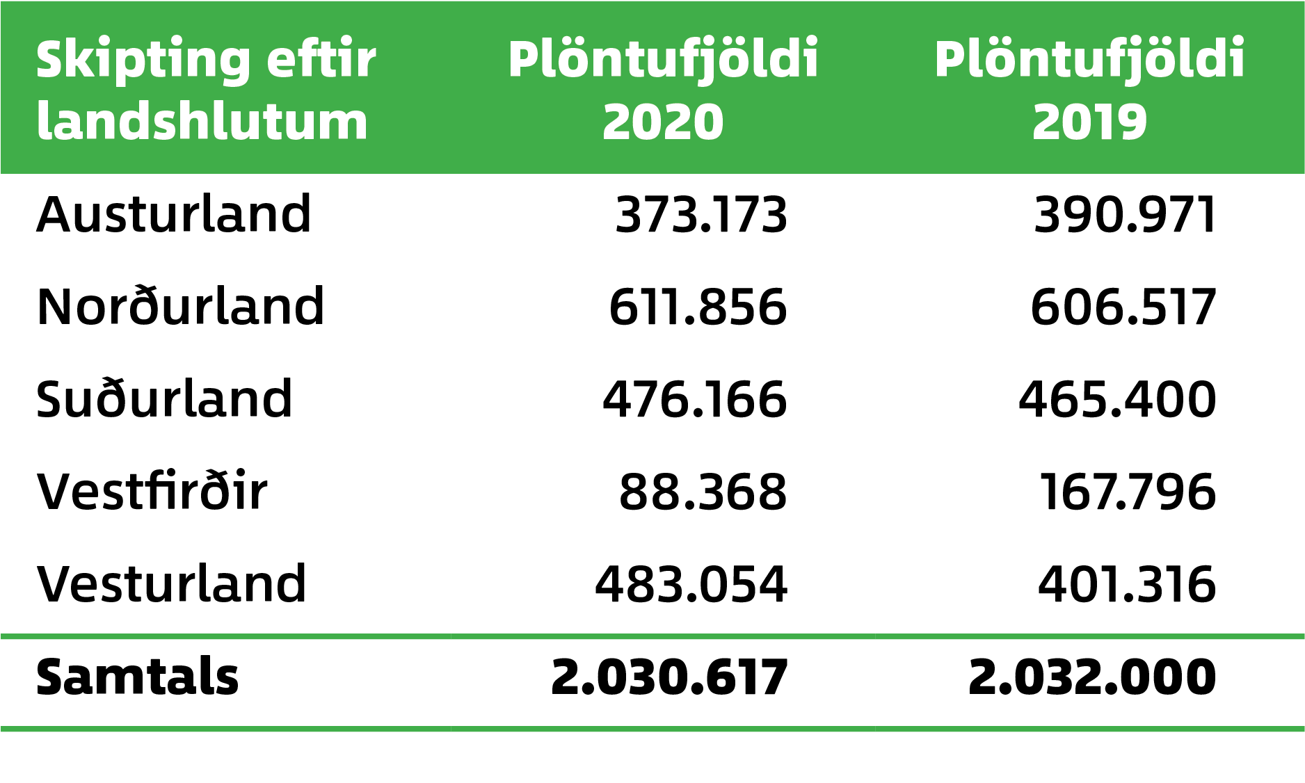 Tölur um skiptingu gróðursettra plantna á lögbýlum eftir landshlutum 2020