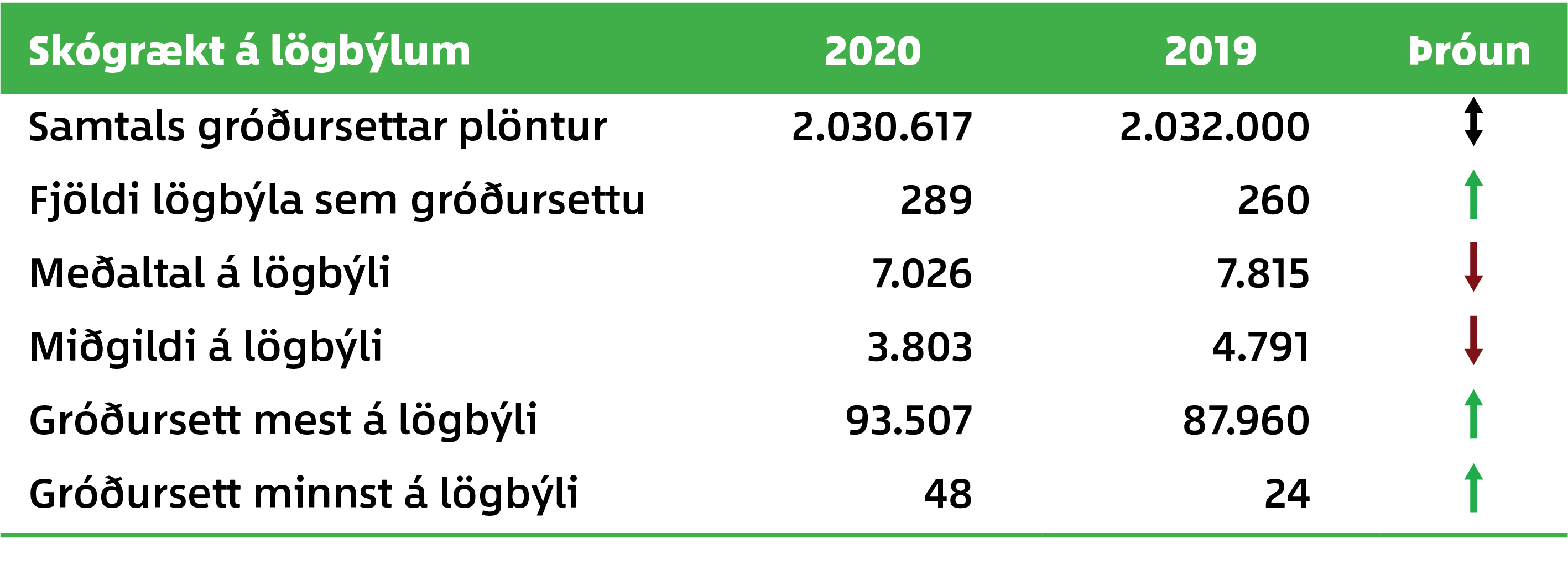 Fjöldi gróðursettra plantna á lögbýlum 2020